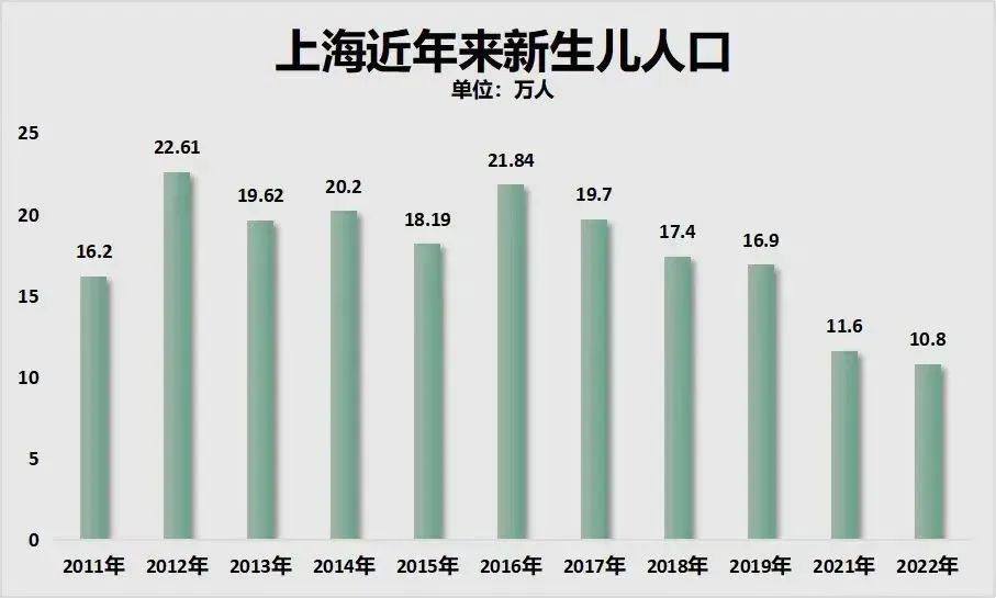 上海近年新生儿人口数量