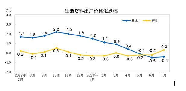生活资料价格涨跌幅