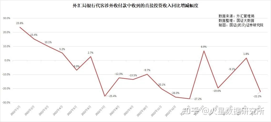 外来投资减少，是出口回落的基础原因之一