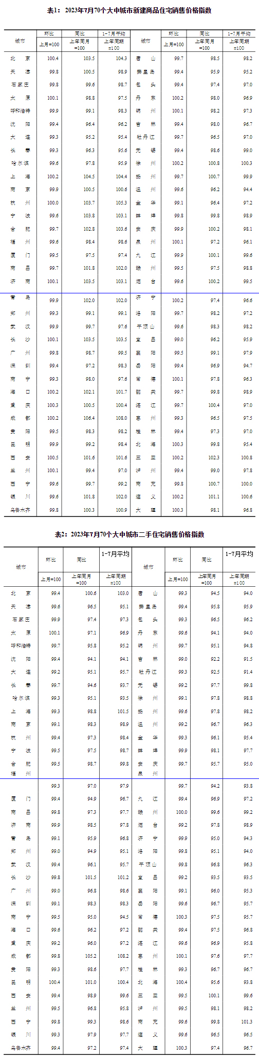 国家统计局:7月份商品住宅销售价格小幅波动