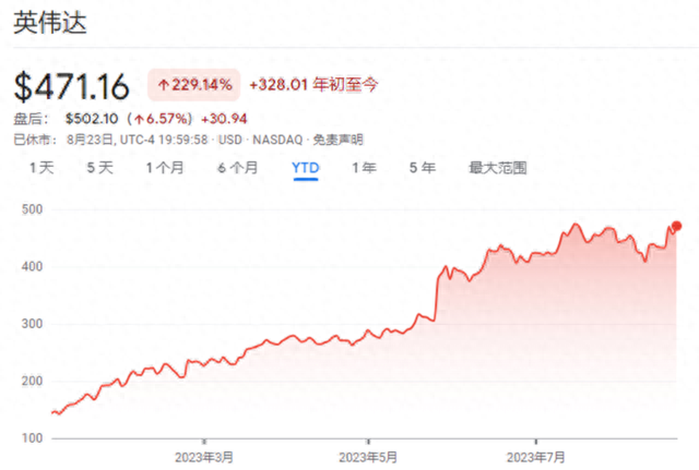 英伟达股价盘后上涨逾6%，今年以来股价涨幅已接近230%