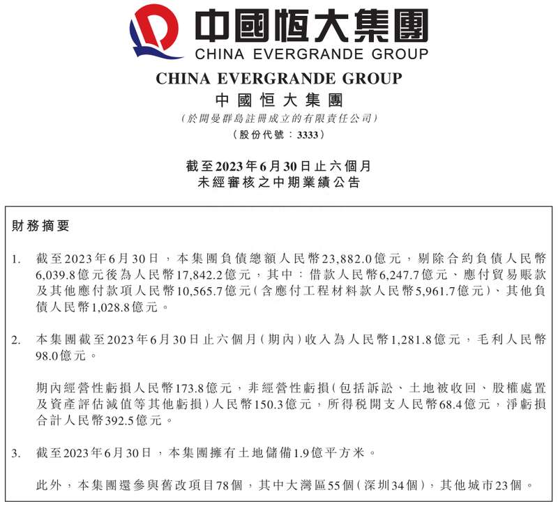 中国恒大发布2023年中期业绩报告