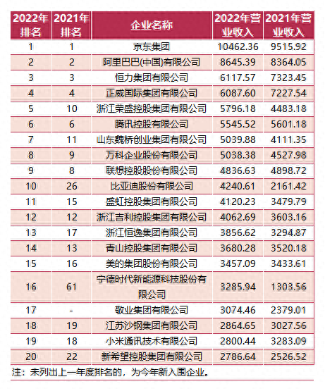 2022年民营企业500强营收前20