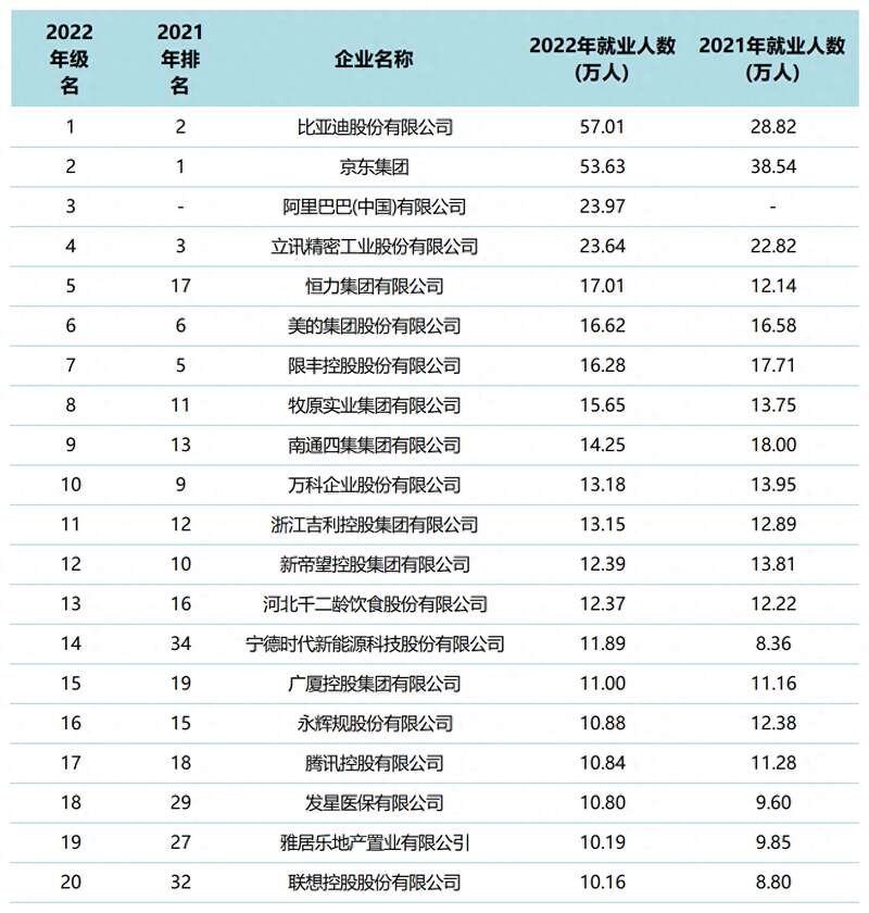 2022年民营企业500强就业人数