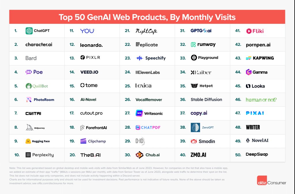 全球访问最高的AI产品Top 50