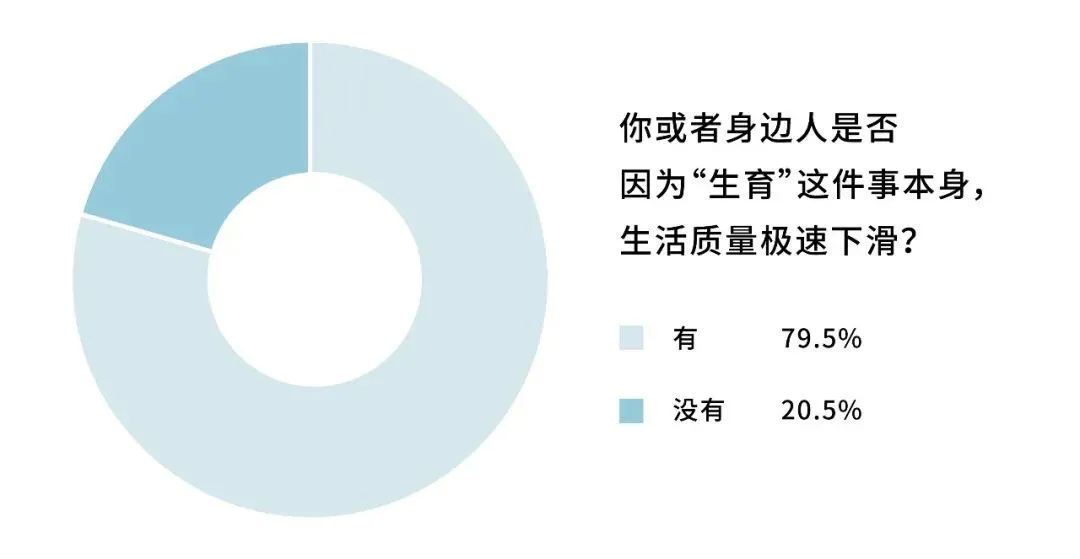 你或者身边的人是否因为生育这件事而导致生活质量极速下滑