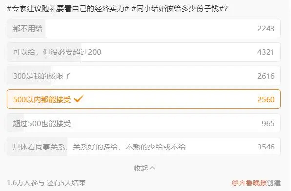 认为份子钱应该在500元以内的占比超九成