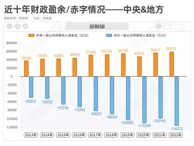 中央的财政盈余，也只能填补地方一半的缺口