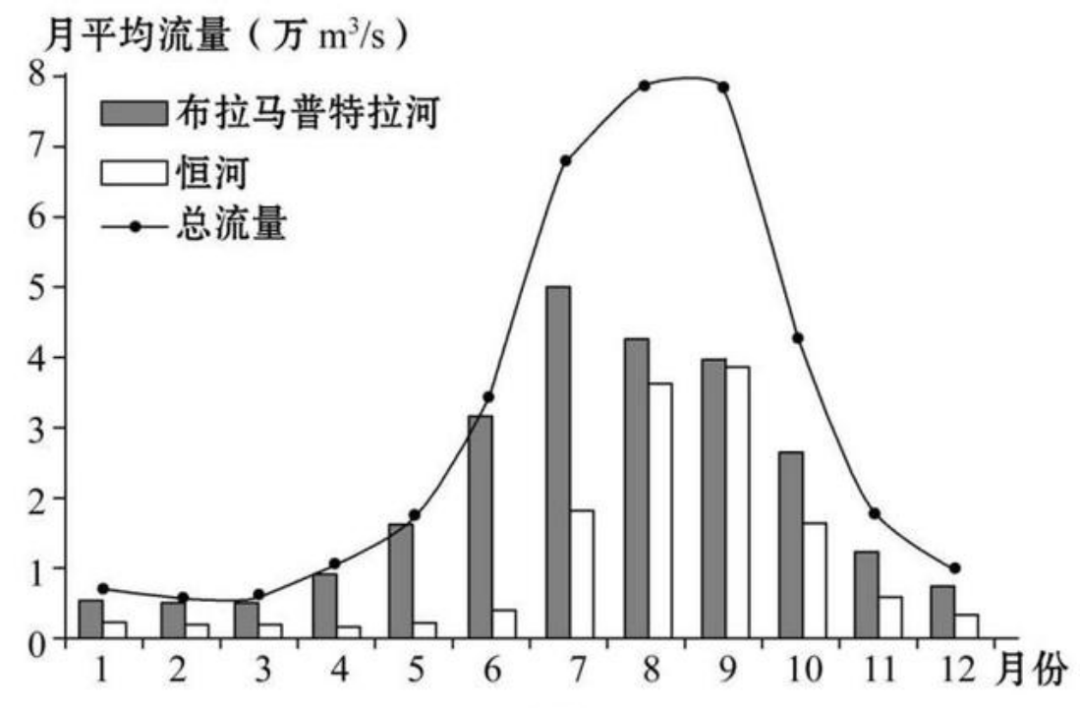 恒河和雅鲁藏布江的水流主泓