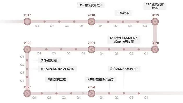 3GPP的5G标准各版本发布时间表