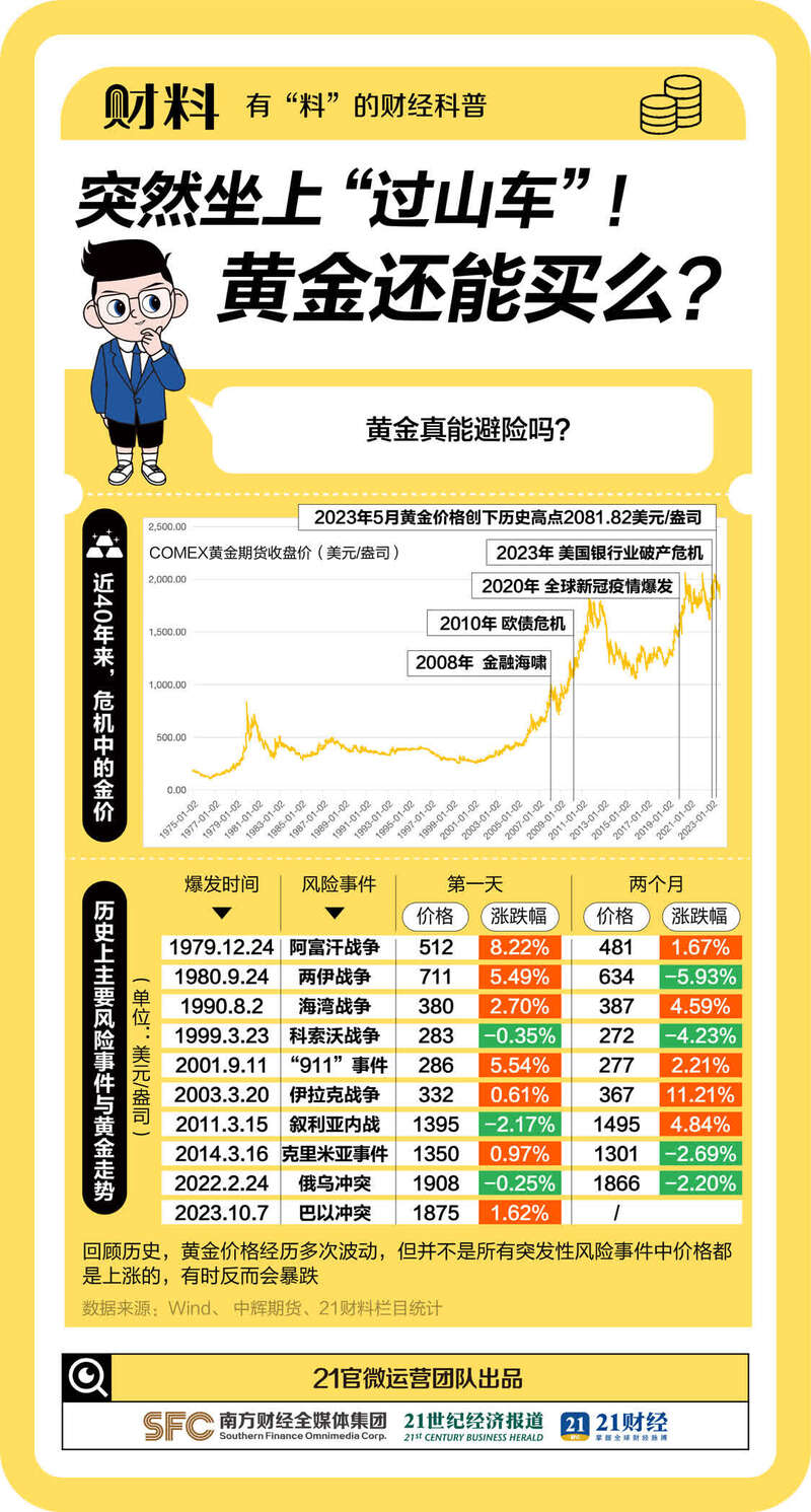 黄金又爆了!逼近2000美元大关