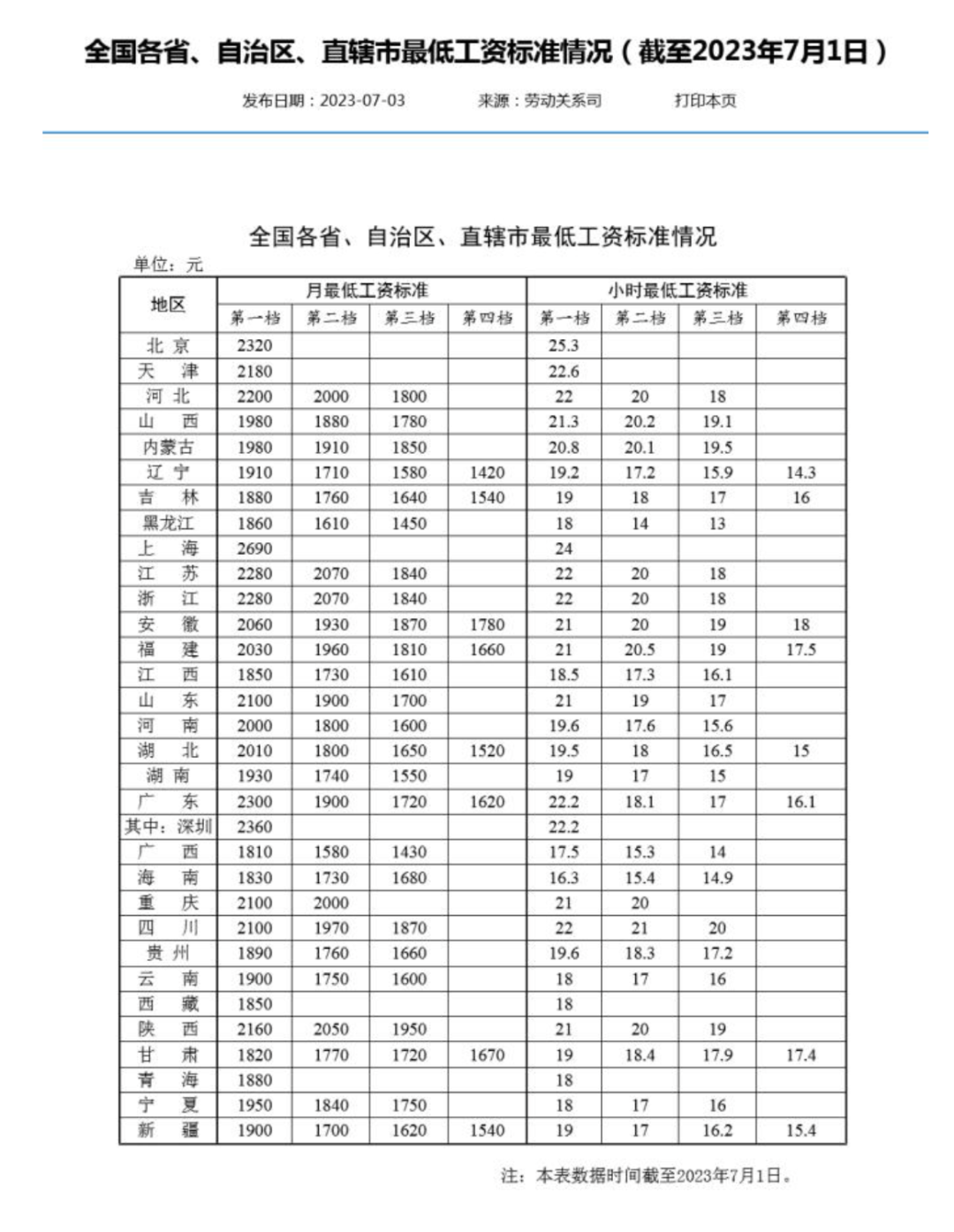 人社部网站最新发布了全国各省、自治区、直辖市最低工资标准情况