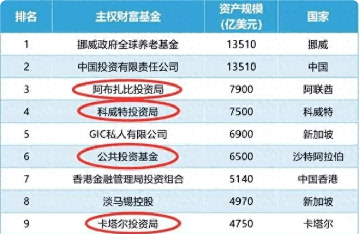 全球十大主权财富基金中有4家位于中东