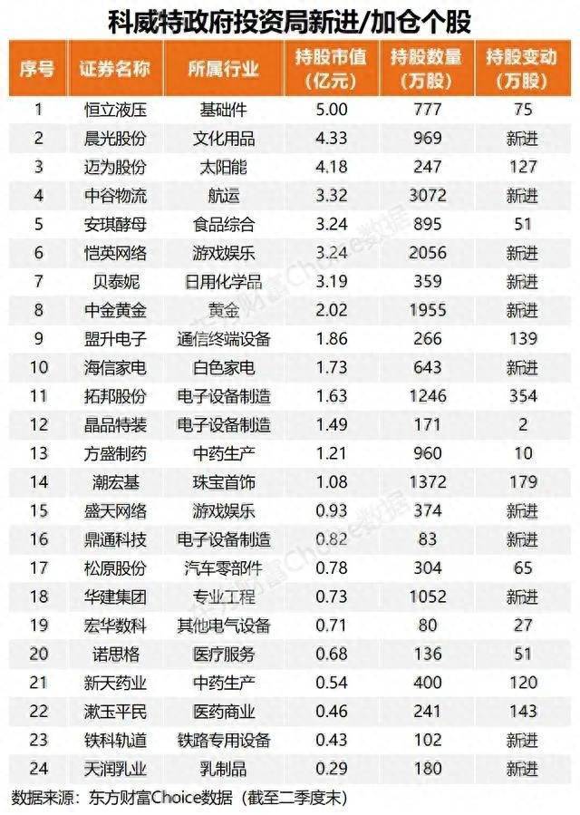 科威特投资局也新买入了贝泰妮、鼎通科技、铁科轨道等11只个股