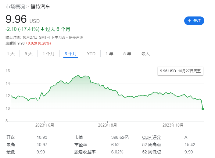 福特股价下跌了约34%