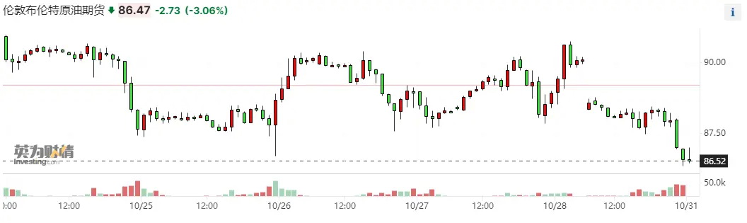 12月交货的伦敦布伦特原油期货价格跌超3%