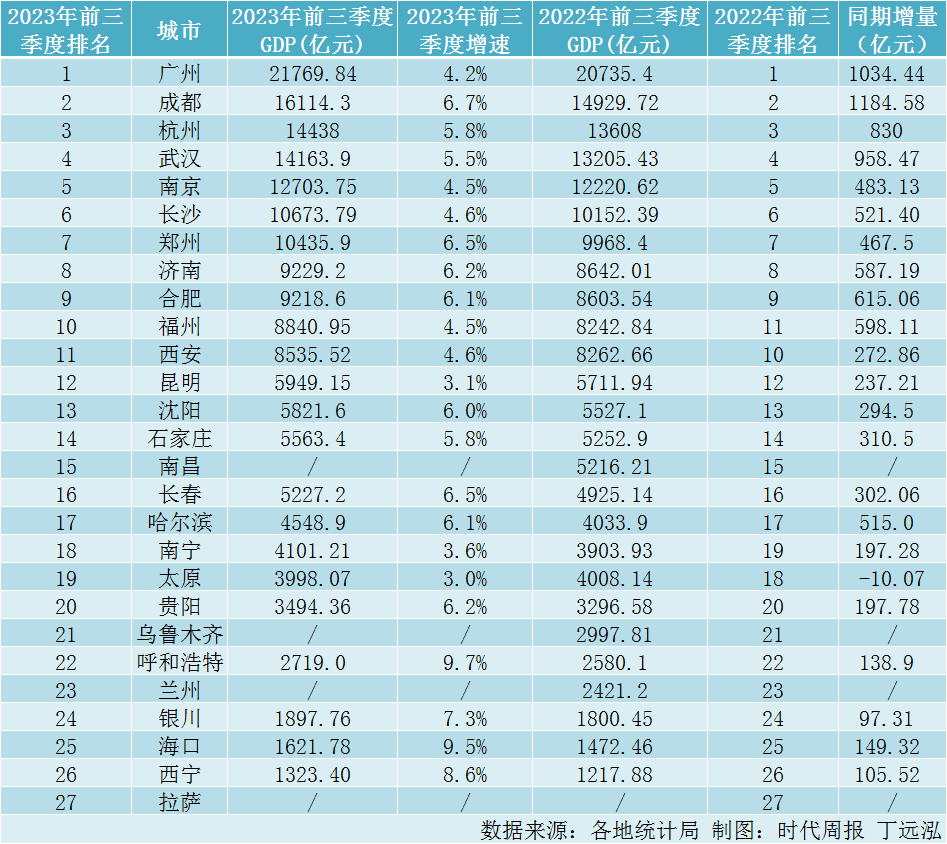 23个省会城市公布GDP