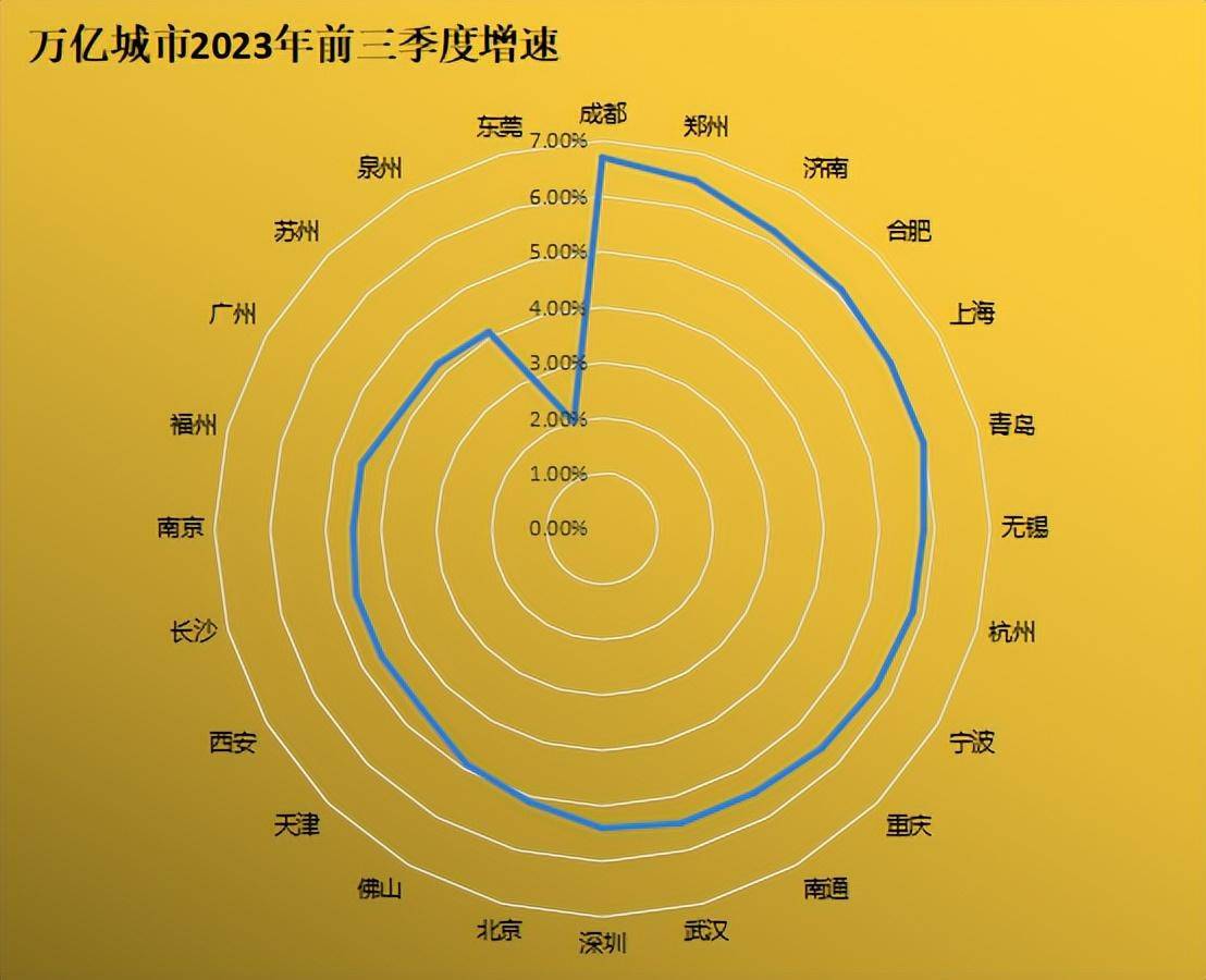 万亿城市2023年前三季度增速