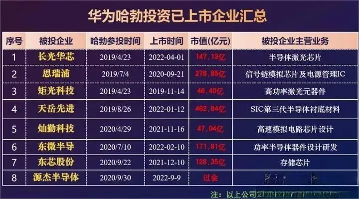 华为哈勃投资
