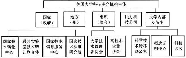 美国大学科技中介机构主体