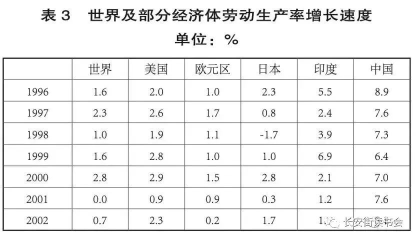 世界及部分经济体劳动生产率增长速度