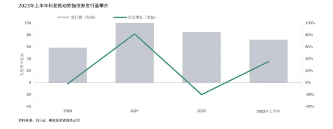 人民币计价债券相比美元债券的融资成本较低