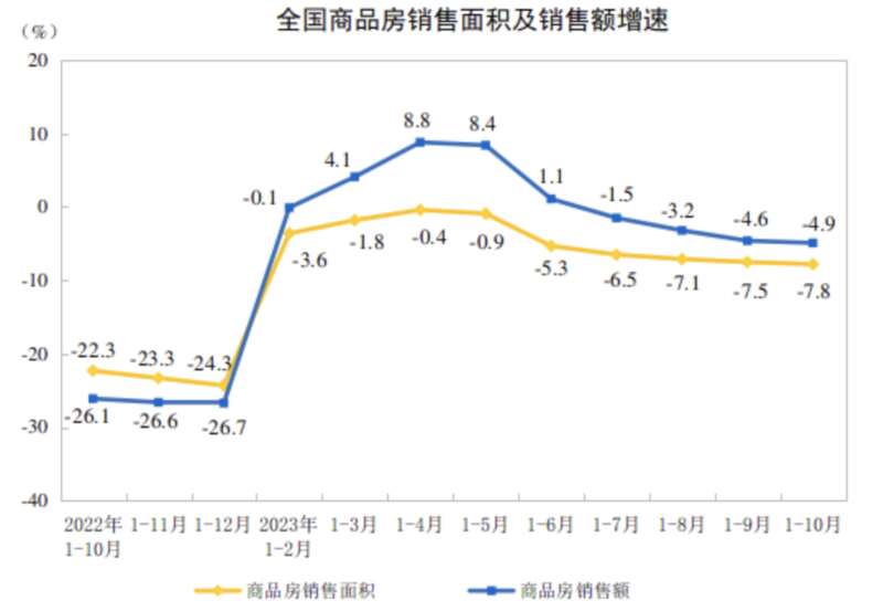 2022年-2023年，全国房地产销售面积及销售额增速