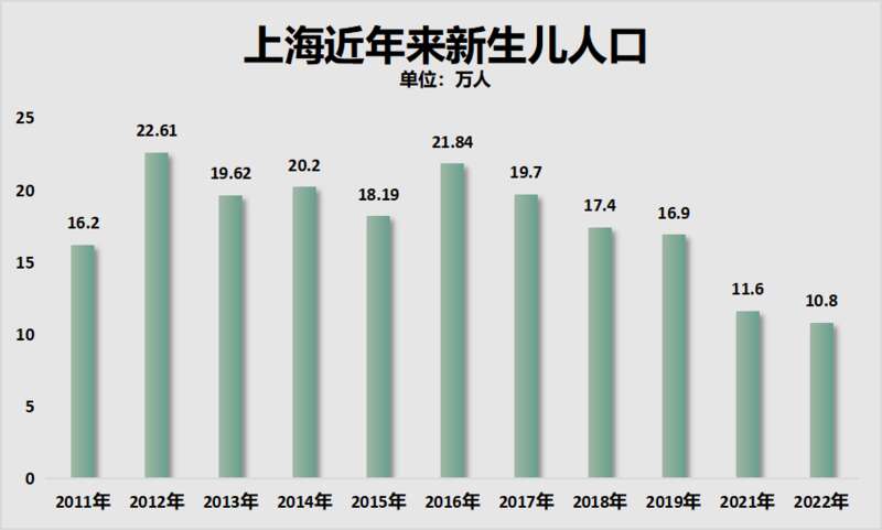 上海的新生儿人口走势