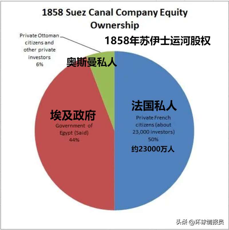 1858年的苏伊士运河的股份