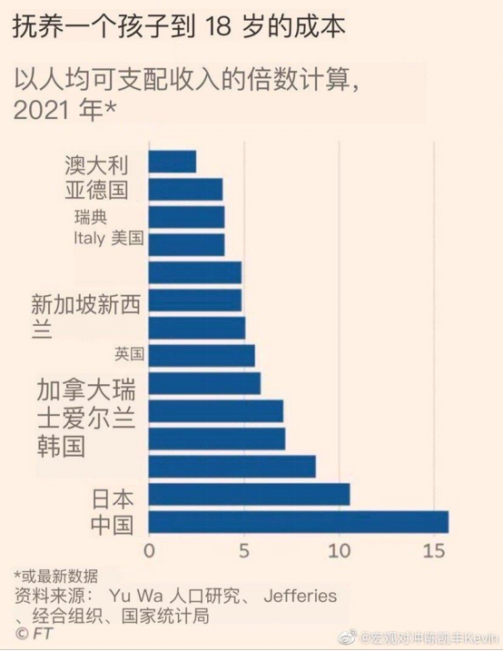 “抚养一个孩子到18岁的成本和人均可支配收入