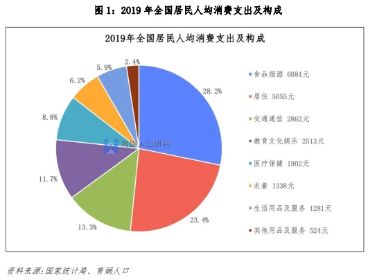 2019年我国人均消费支出及构成