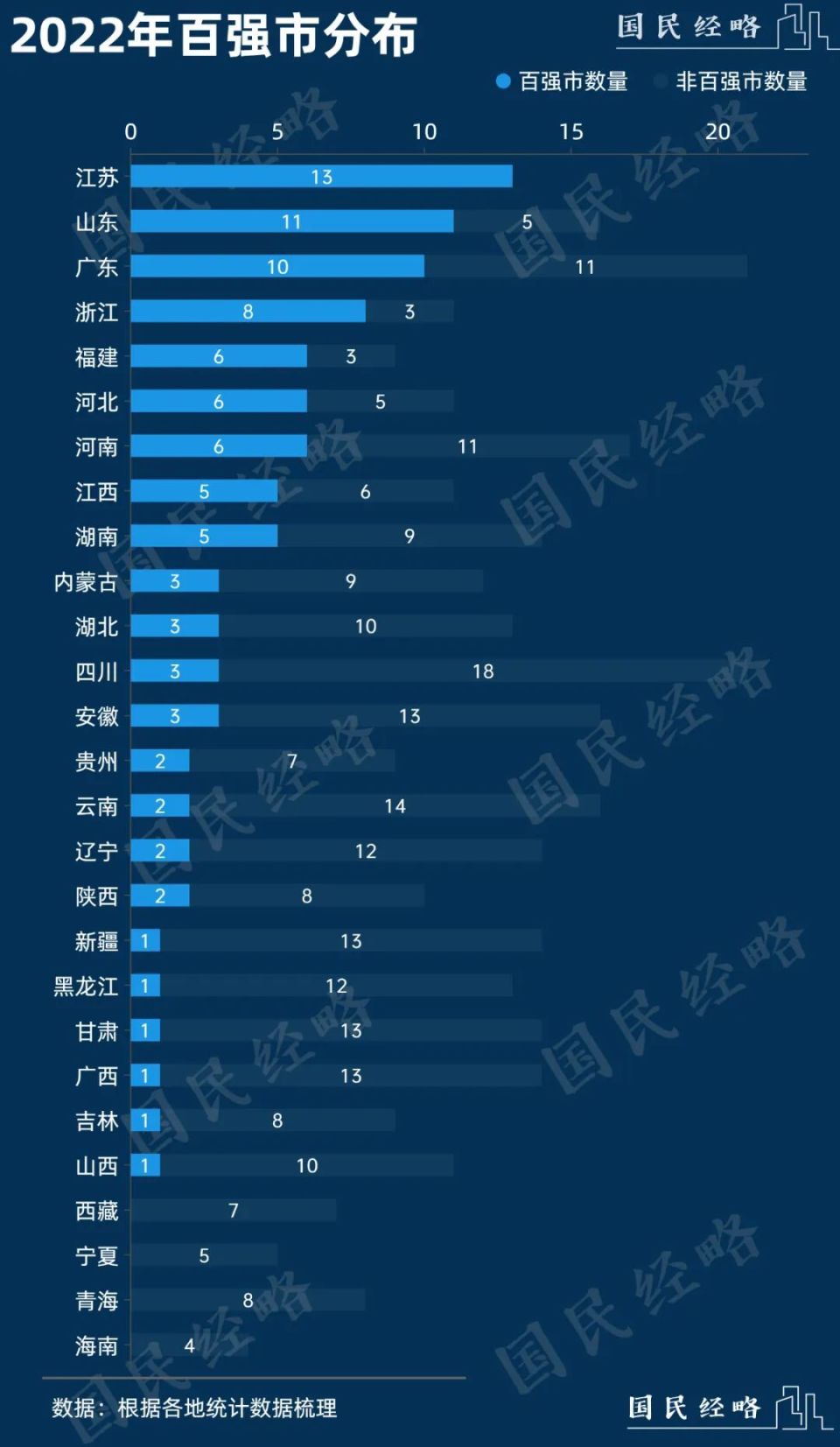 2022百强市