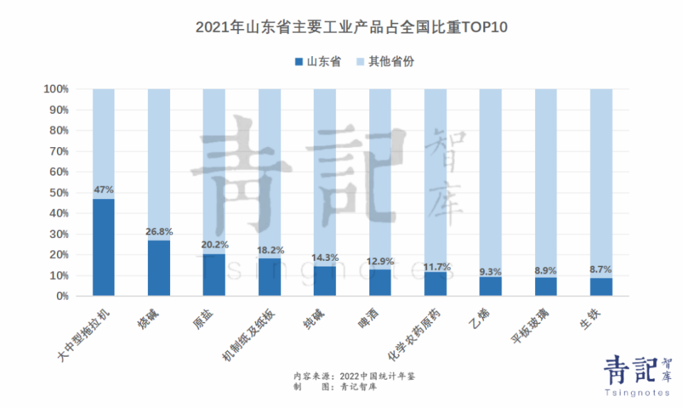 山东工业品产量位居全国前列