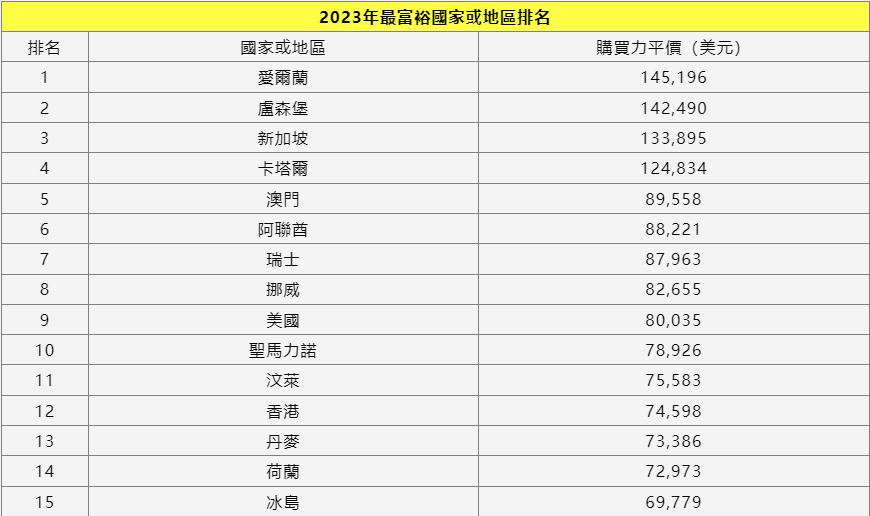 全球最有钱国家或地区排名