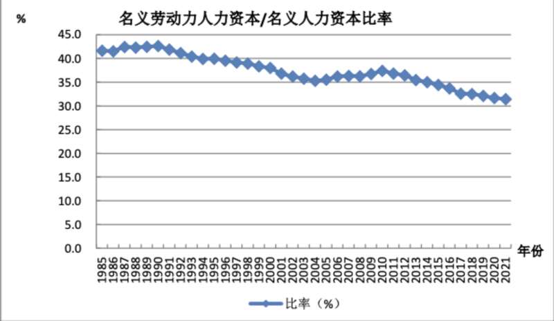 全国名义总劳动力人力资本与名义总人力资本的比率