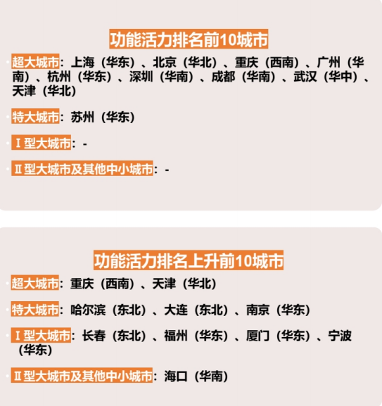 功能活力排名前10城市、功能活力排名上升前10城市