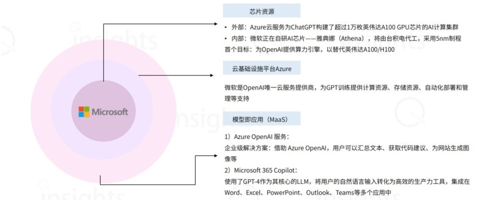 微软的AI布局已经囊括了「芯片-服务器-云平台-模型应用」整个AI产业链的各个环节 ...