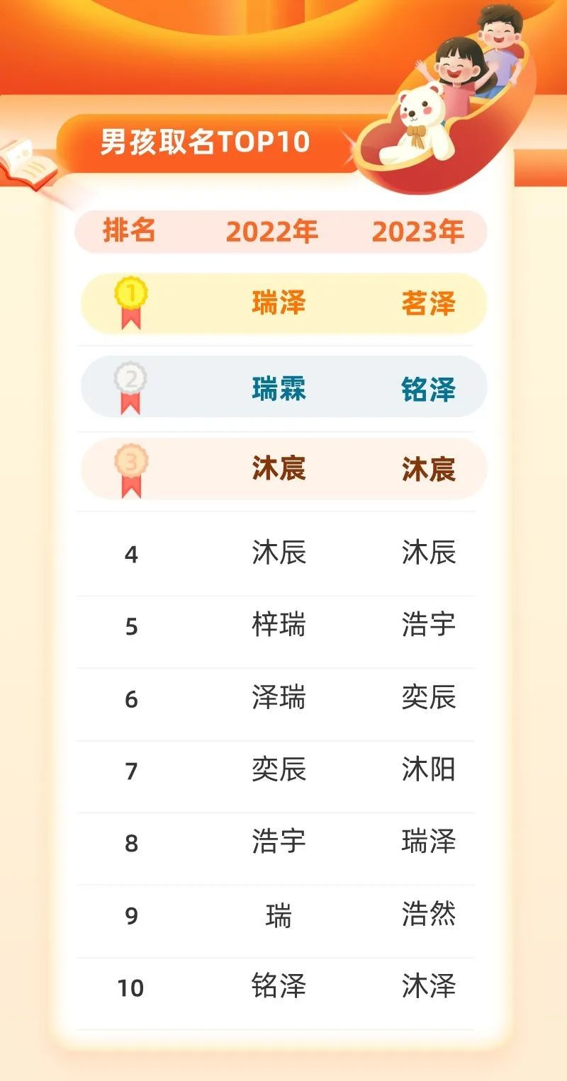 男孩取名榜上位列榜首的名字是“茗泽”