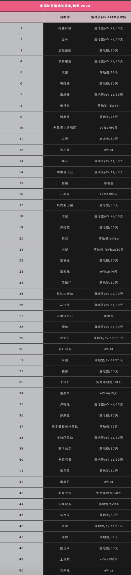 中国护照落地签和Evisa目的地
