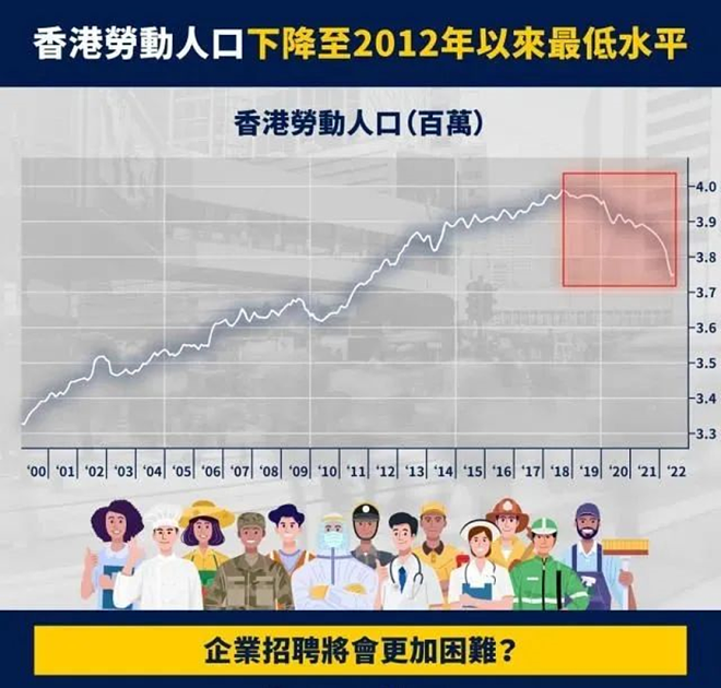 三年期间，香港总计流失人口18.7万人