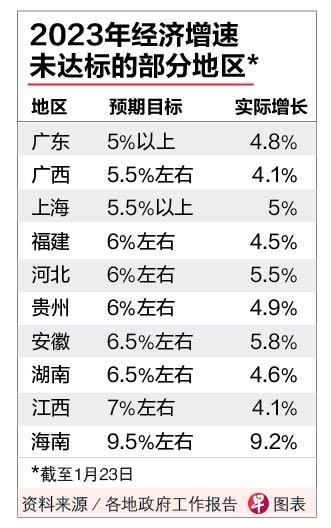 北上广今年经济增长预期均为5% 全国目标料接近