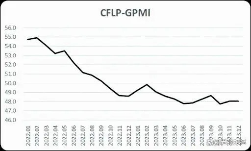 PMI 指数连续第 16 个月低于荣枯线 50%