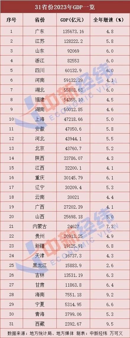 31省份2023年地区生产总值(GDP)数据已全部出炉