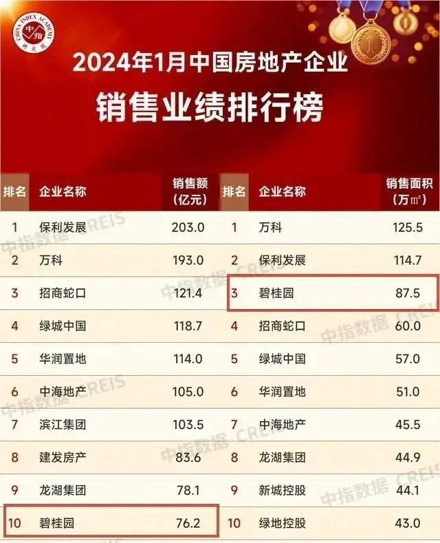 2024年1月中国房地产企业销售业绩排行榜