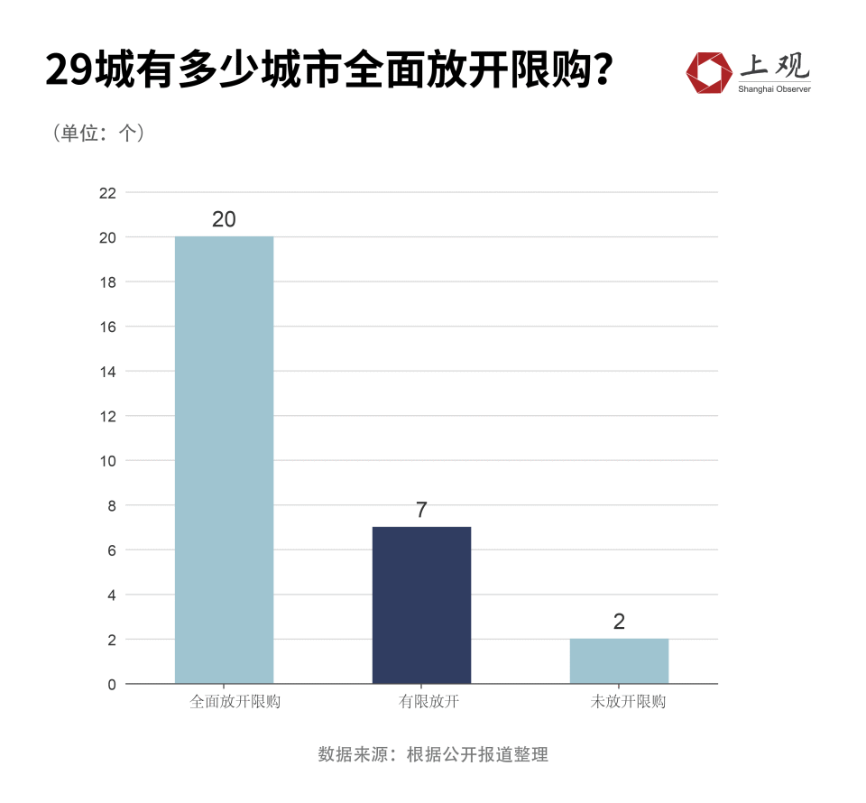 全国29个主要城市
