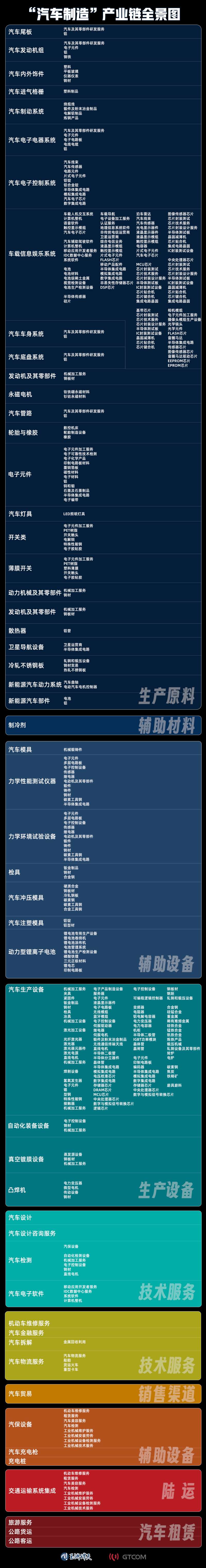 汽车制造产业链全景图
