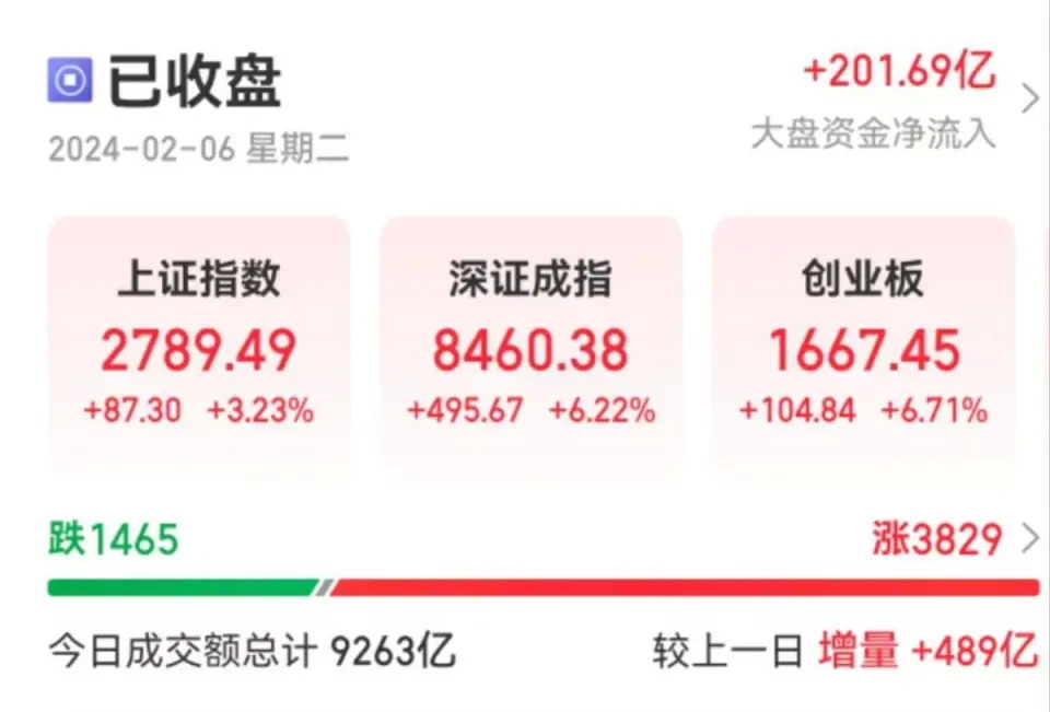 A股全线反弹，沪指盘中一度收复2800点
