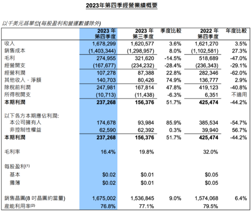 中芯国际披露了2023年四季度财报