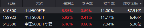 相关ETF都有放量成交