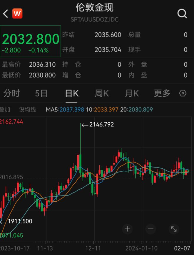 今年开年以来，金价也持续震荡上扬